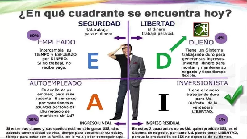 El cuadrante del flujo del Dinero El cuadrante del flujo del Dinero Robert t. Kiyosaki 3