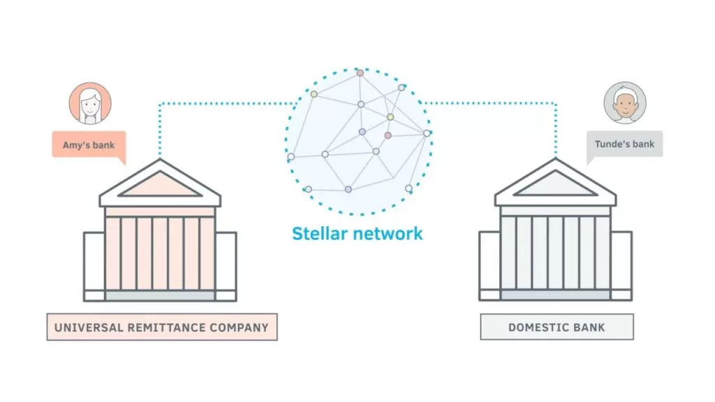 ¿Porque Comprar Stellar Lumens? 3