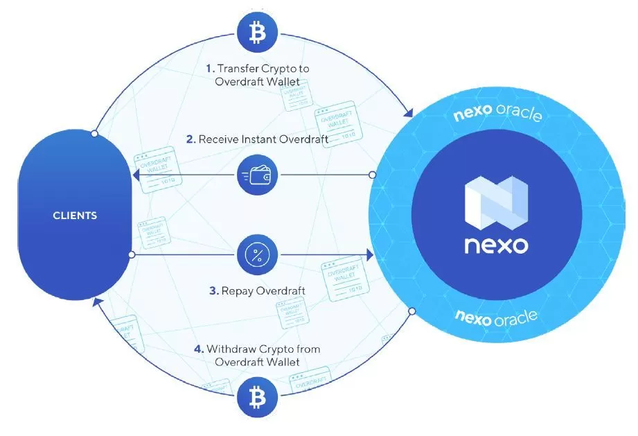 Nexo.io Diagrama Nexo.io: No vendas tus criptomonedas 3