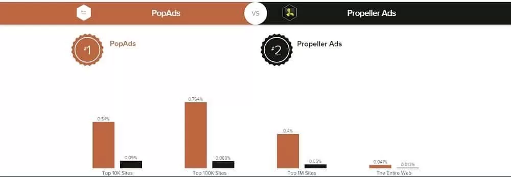 PropellerAds vs PopAds: ¿Cuál me conviene? 3