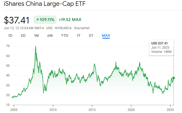 iShares China Large-Cap ETF (FXI) ¿Cómo invertir en acciones chinas fácilmente? 6