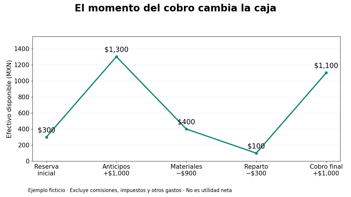 Ejemplo ficticio: saldo de caja pasa de 300 a 1300, 400, 100 y 1100 pesos según anticipos, pagos y cobro final