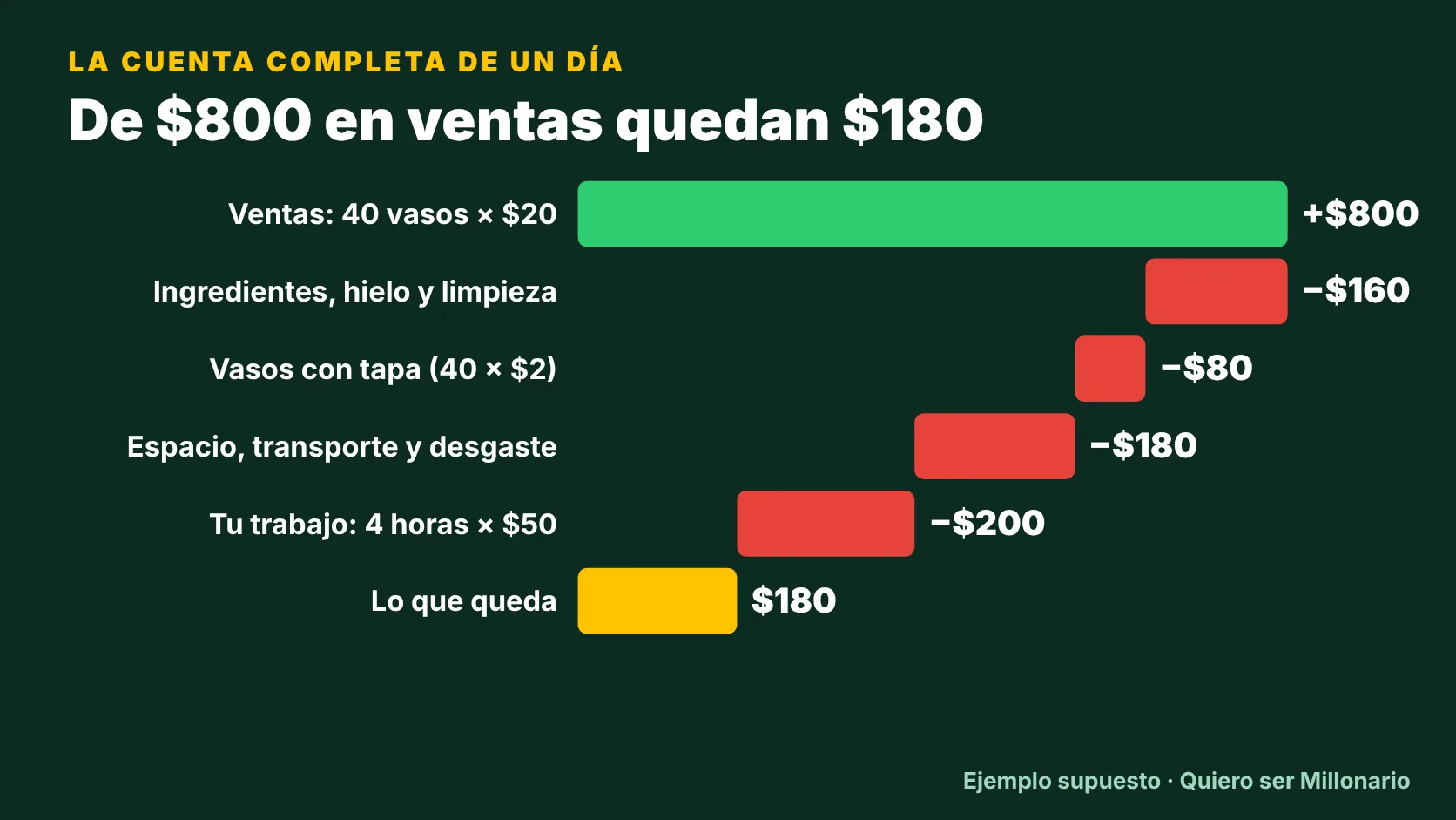 ¿Es negocio vender aguas frescas? La cuenta completa 3 Gráfica de la cuenta completa de un puesto de aguas frescas: de 800 pesos en ventas quedan 180