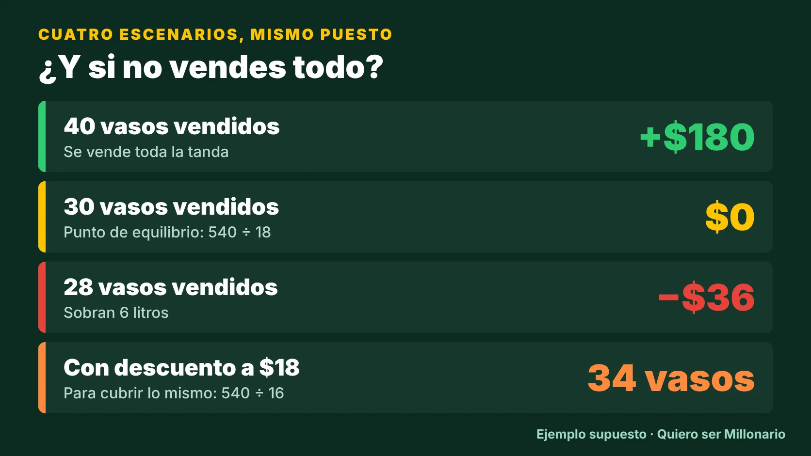 ¿Es negocio vender aguas frescas? La cuenta completa 4 Cuatro escenarios de un puesto de aguas frescas: 40 vasos ganan 180 pesos, 30 vasos quedan en cero, 28 vasos pierden 36 y con descuento se necesitan 34 vasos