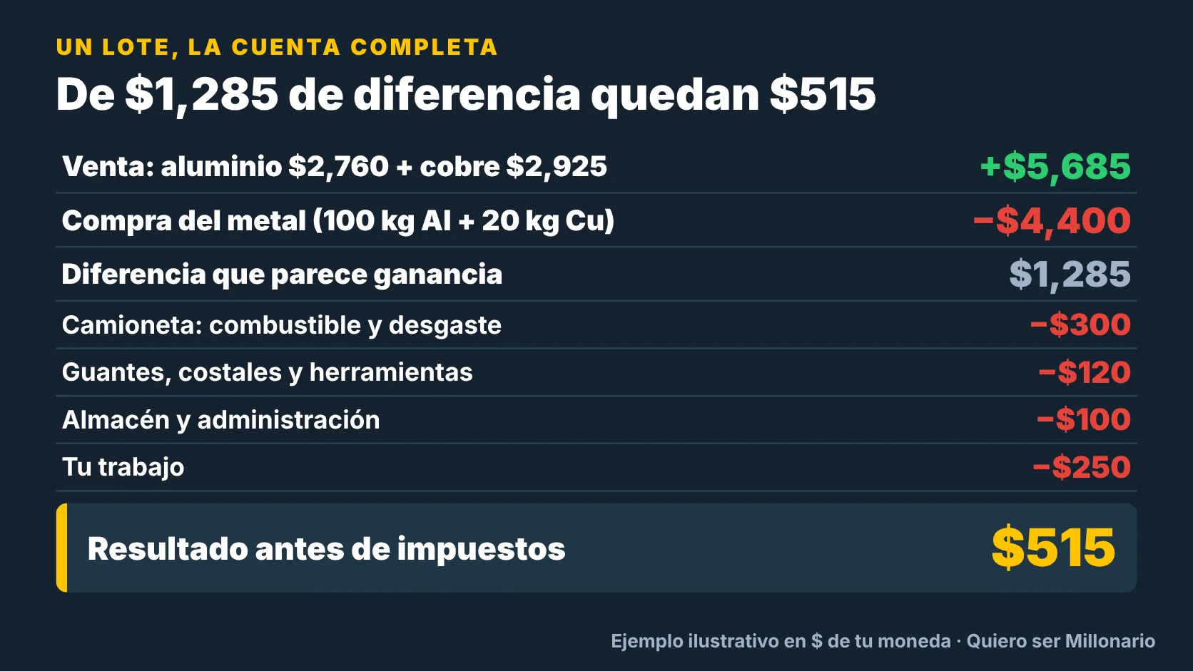 ¿Es negocio reciclar aluminio y cobre? La cuenta real 3 Reciclaje de aluminio y cobre: de $1,285 de diferencia quedan $515 después de gastos y trabajo