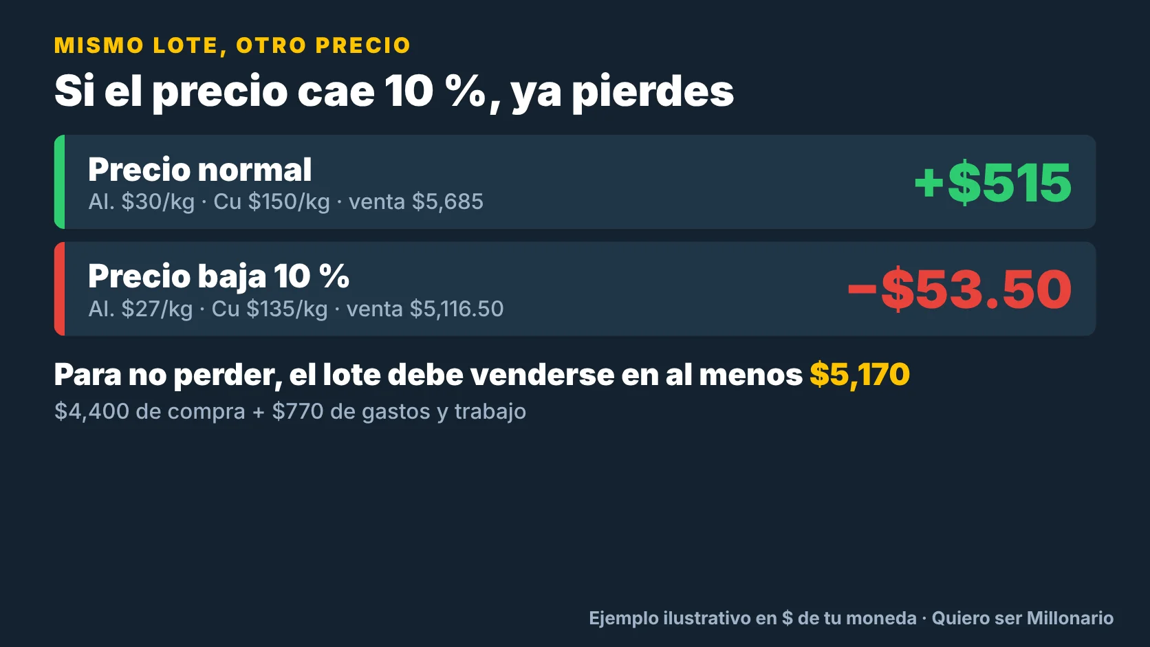 ¿Es negocio reciclar aluminio y cobre? La cuenta real 4 Si el precio del aluminio y el cobre baja 10%, el mismo lote pasa de ganar $515 a perder $53.50