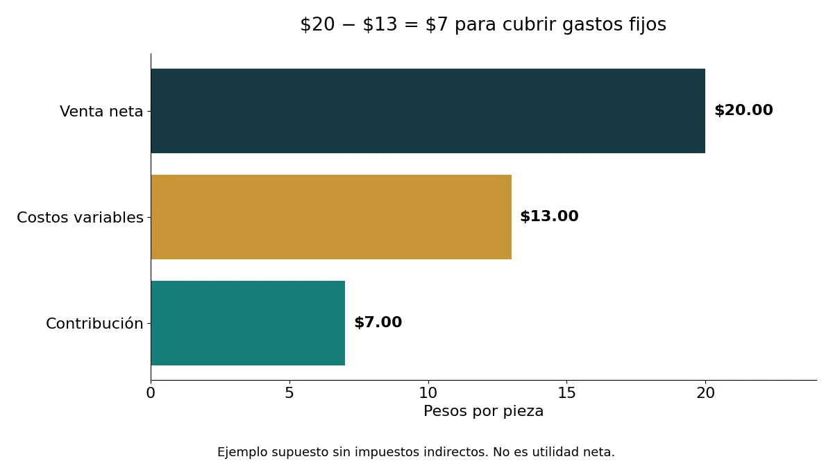¿Cómo ganan dinero las tiendas de 20 pesos? Las cuentas completas 3 Ejemplo supuesto: una venta neta de 20 pesos menos 13 de costos variables deja 7 para cubrir gastos fijos