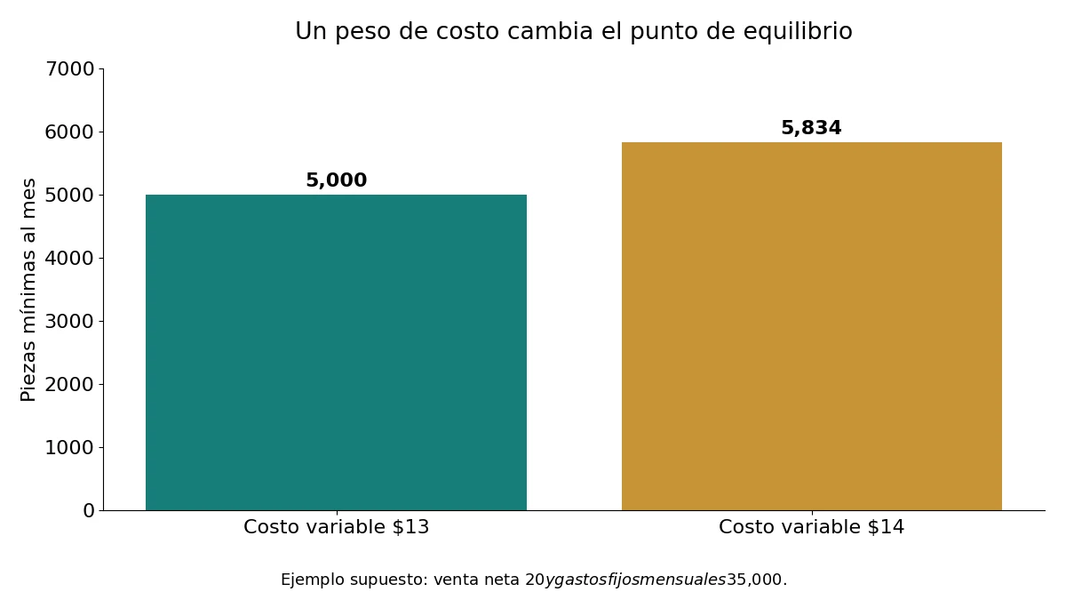 ¿Cómo ganan dinero las tiendas de 20 pesos? Las cuentas completas 4 Con gastos fijos supuestos de 35000 pesos, el equilibrio pasa de 5000 a 5834 piezas al aumentar un peso el costo variable