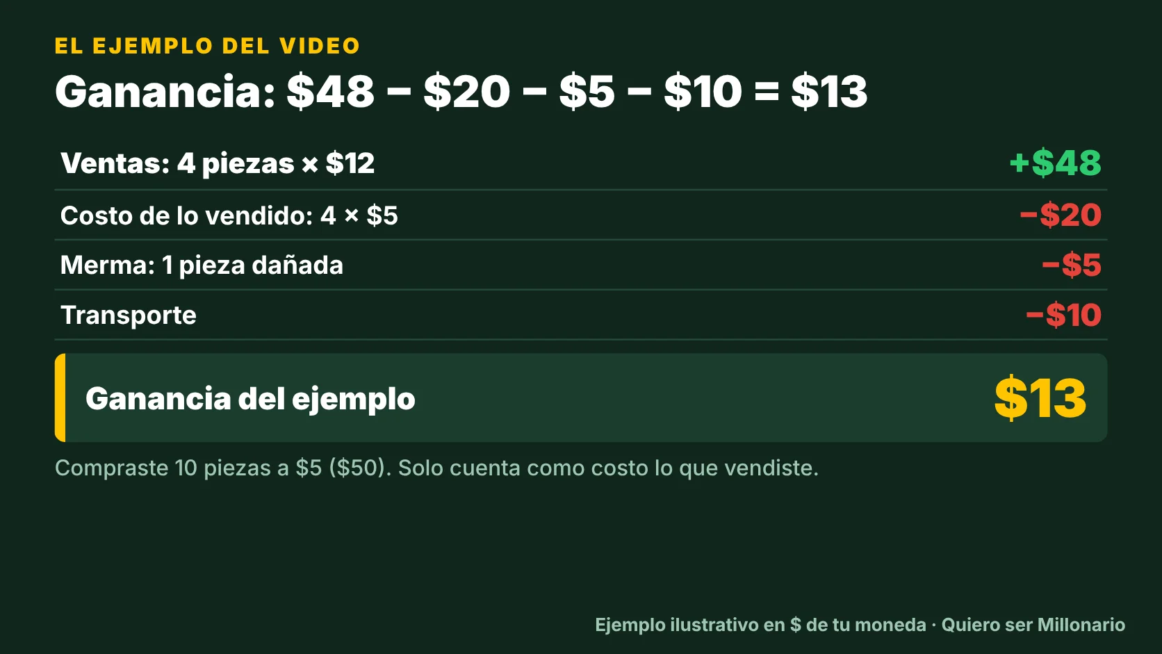 Vendes mucho pero no te alcanza: ganancia, flujo de caja e inventario 3 Cuenta de ganancia del ejemplo: ventas 48 menos costo 20, merma 5 y transporte 10 igual a 13