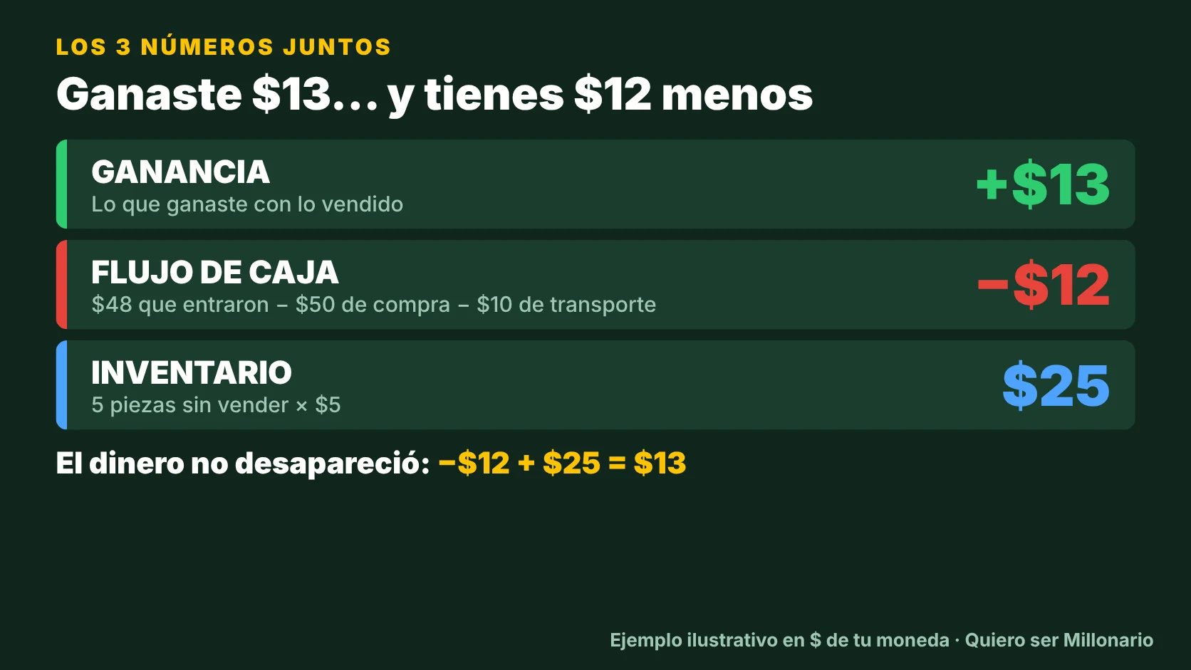 Vendes mucho pero no te alcanza: ganancia, flujo de caja e inventario 4 Los tres números juntos: ganancia 13, flujo de caja menos 12 e inventario 25